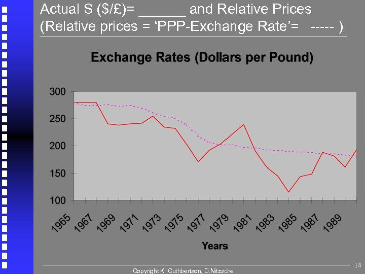 Actual S ($/£)= ______ and Relative Prices (Relative prices = ‘PPP-Exchange Rate’= ----- )