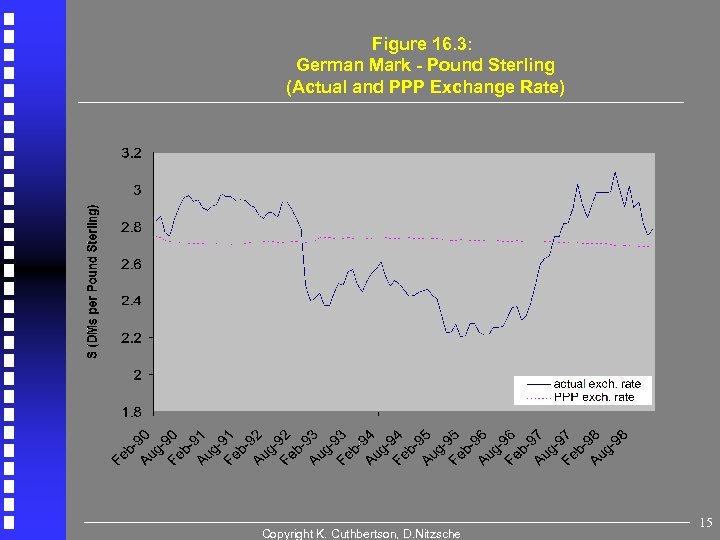 Figure 16. 3: German Mark - Pound Sterling (Actual and PPP Exchange Rate) Copyright