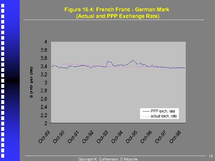 Figure 16. 4: French Franc - German Mark (Actual and PPP Exchange Rate) Copyright