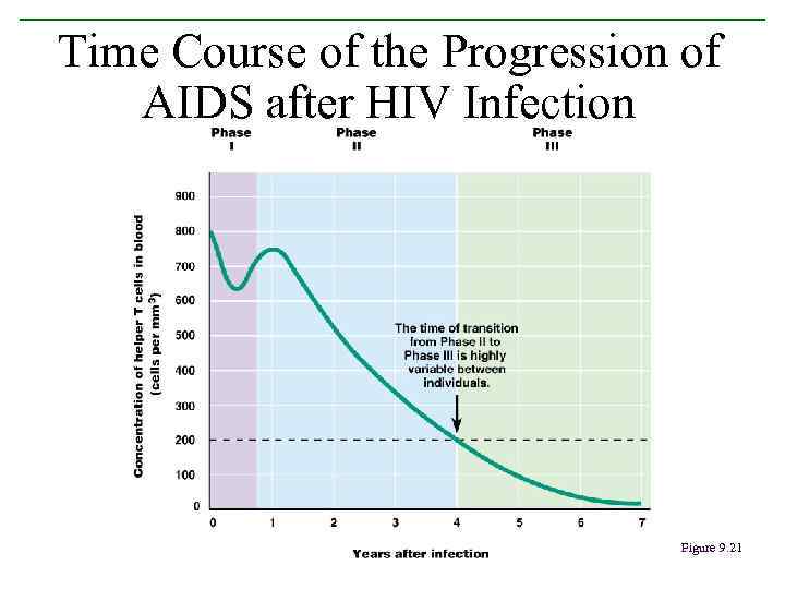 Time Course of the Progression of AIDS after HIV Infection Figure 9. 21 