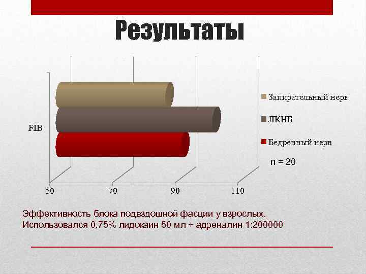Результаты Запирательный нерв ЛКНБ FIB Бедренный нерв n = 20 50 70 90 110