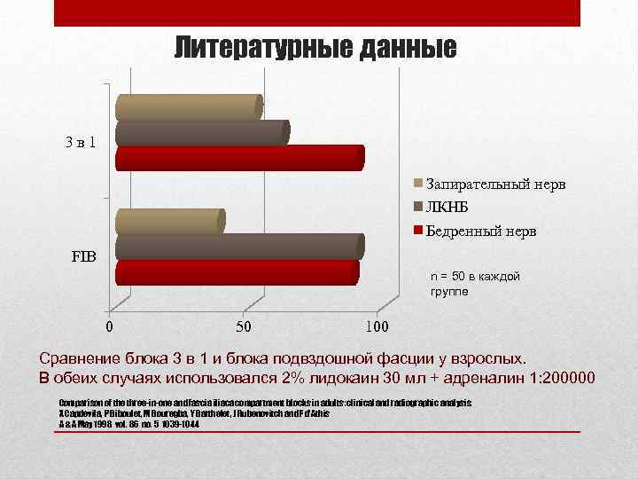 Литературные данные 3 в 1 Запирательный нерв ЛКНБ Бедренный нерв FIB n = 50