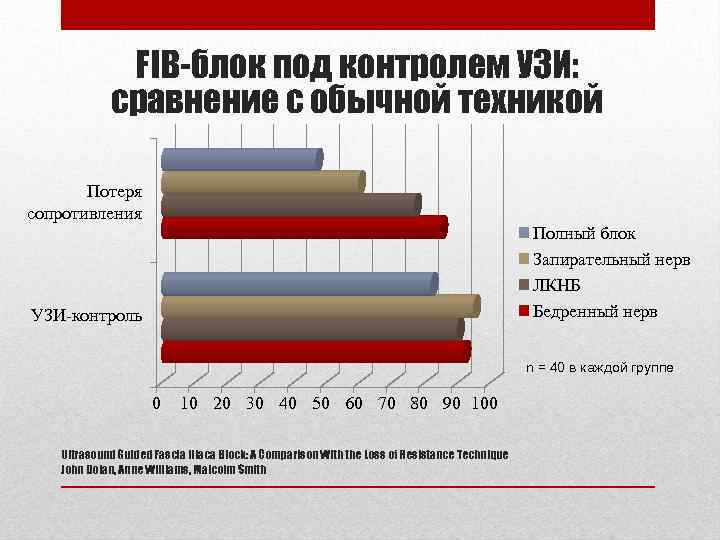 FIB-блок под контролем УЗИ: сравнение с обычной техникой Потеря сопротивления Полный блок Запирательный нерв