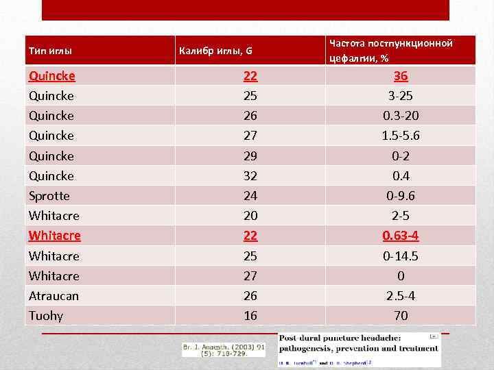 Тип иглы Quincke Quincke Sprotte Whitacre Atraucan Tuohy Калибр иглы, G 22 25 26