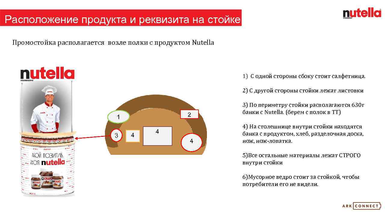 Расположение продукта и реквизита на стойке Промостойка располагается возле полки с продуктом Nutella 1)