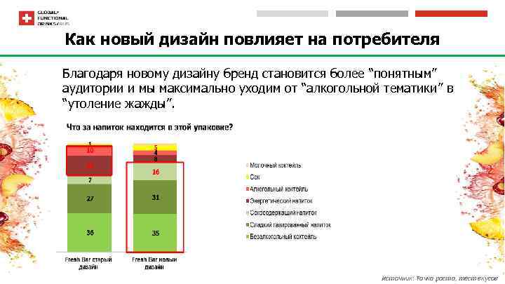 Как новый дизайн повлияет на потребителя Благодаря новому дизайну бренд становится более “понятным” аудитории