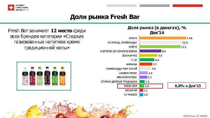 Доля рынка Fresh Bar занимает 12 место среди всех брендов категории «Сладких газированных напитков