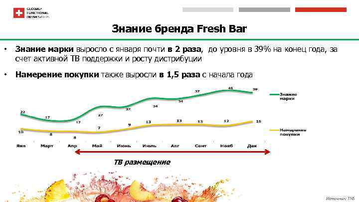 Знание бренда Fresh Bar • Знание марки выросло с января почти в 2 раза,