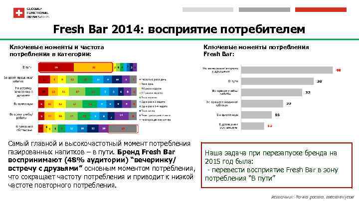 Fresh Bar 2014: восприятие потребителем Ключевые моменты и частота потребления в категории: Самый главной