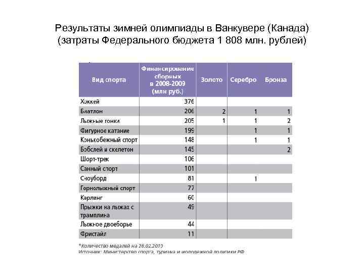 Результаты зимней олимпиады в Ванкувере (Канада) (затраты Федерального бюджета 1 808 млн. рублей) 