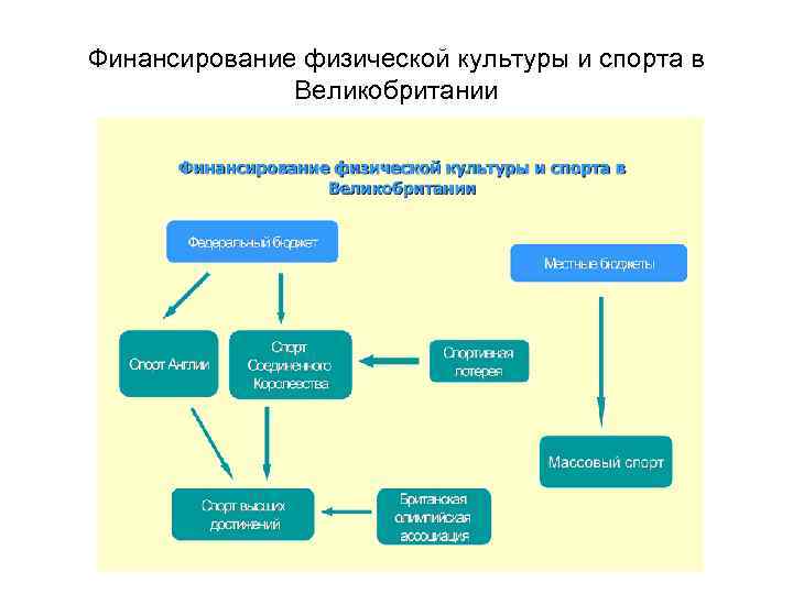 Финансирование физической культуры и спорта в Великобритании 