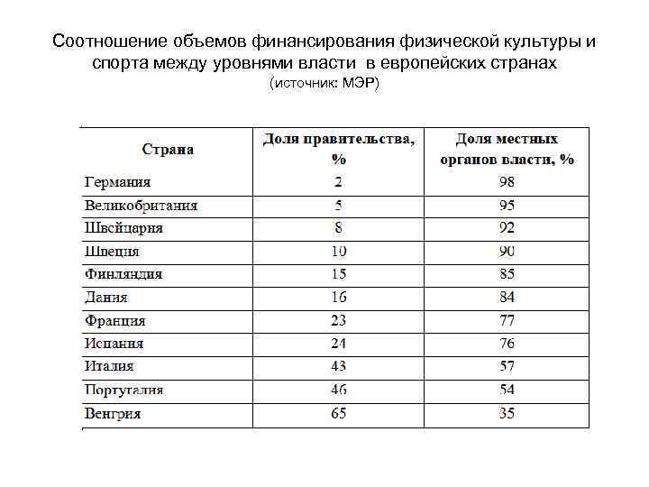 Соотношение объемов финансирования физической культуры и спорта между уровнями власти в европейских странах (источник: