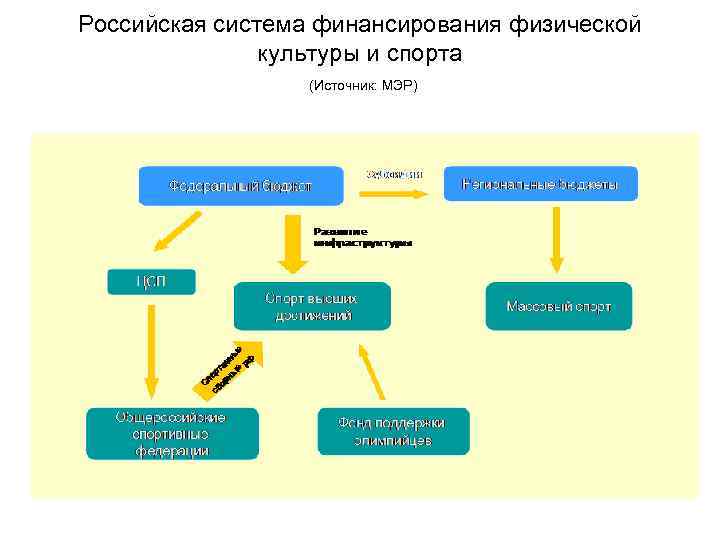 Источники финансирования физической культуры