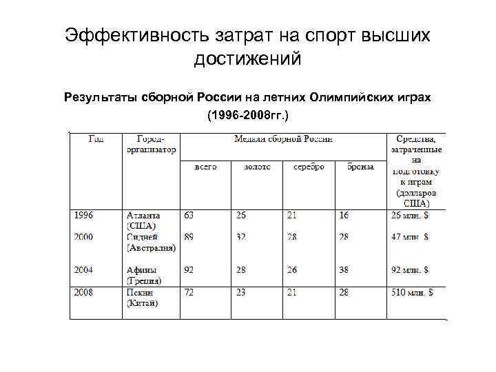 Эффективность затрат на спорт высших достижений Результаты сборной России на летних Олимпийских играх (1996