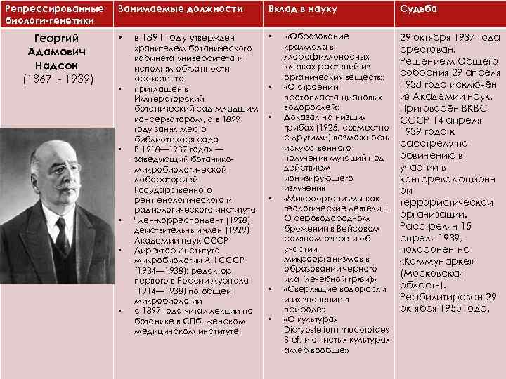 Репрессированные биологи-генетики Георгий Адамович Надсон (1867 - 1939) Занимаемые должности • • • в