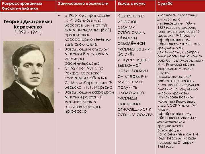 Репрессированные биологи-генетики Занимаемые должности • Георгий Дмитриевич Карпеченко (1899 - 1941) • • •