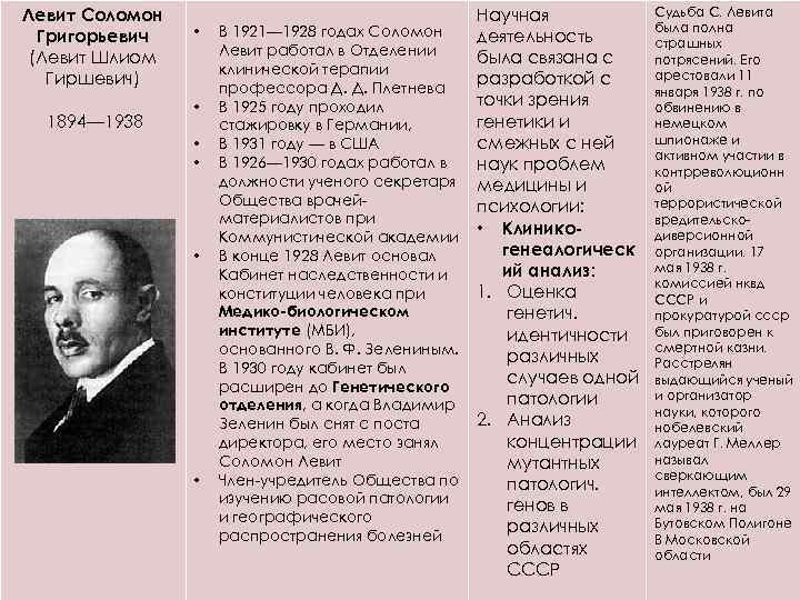 Левит Соломон Григорьевич (Левит Шлиом Гиршевич) 1894— 1938 • • • Научная В 1921—