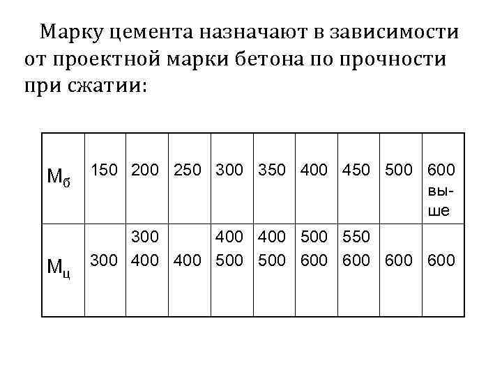 Марку цемента назначают в зависимости от проектной марки бетона по прочности при сжатии: Мб