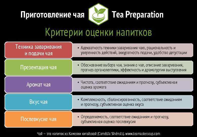 Приготовление чая Tea Preparation Критерии оценки напитков Техника заваривания и подачи чая • Адекватность