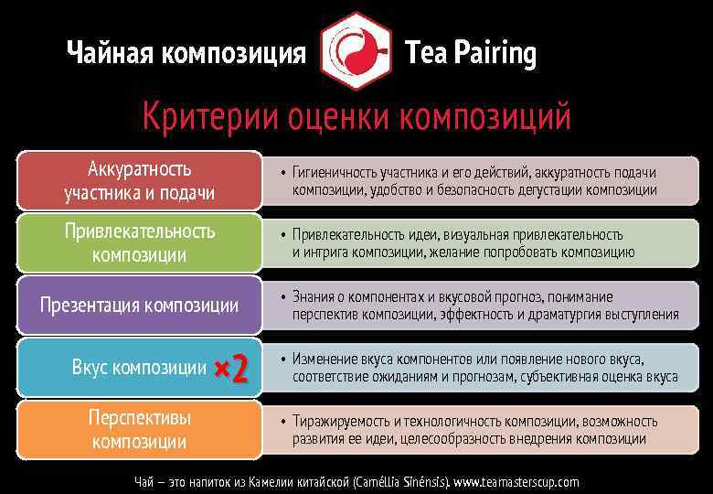 Чайная композиция Tea Pairing Критерии оценки композиций Аккуратность участника и подачи • Гигиеничность участника