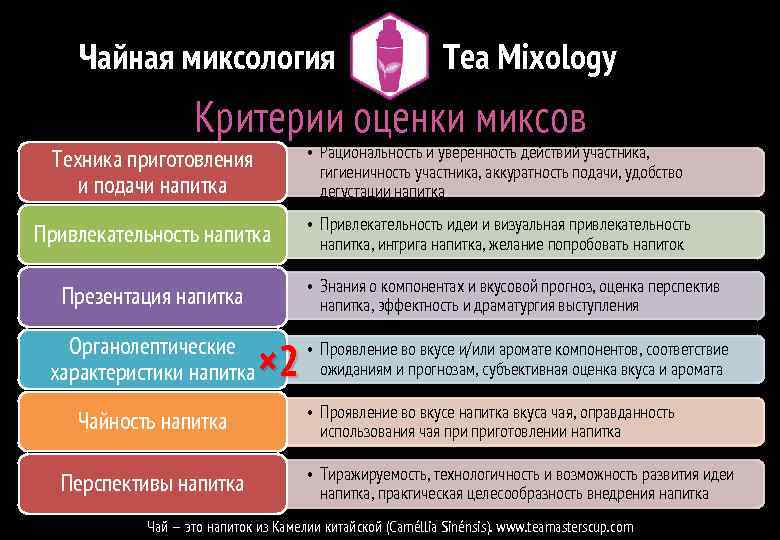 Чайная миксология Tea Mixology Критерии оценки миксов Техника приготовления и подачи напитка • Рациональность