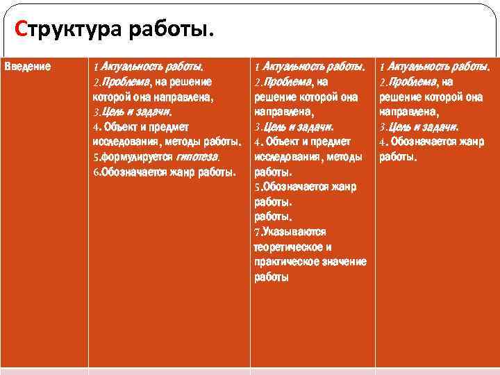 Структура работы. Введение 1 Актуальность работы. 2. Проблема, на решение которой она направлена, 3.