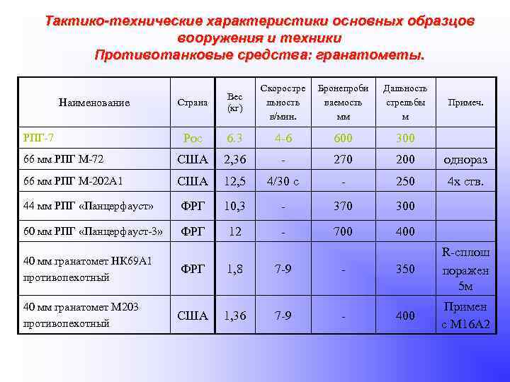 Тактико-технические характеристики основных образцов вооружения и техники Противотанковые средства: гранатометы. Страна Вес (кг) Скоростре