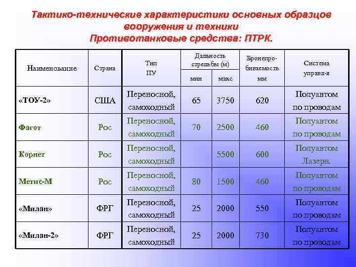 Тактико-технические характеристики основных образцов вооружения и техники Противотанковые средства: ПТРК. Наименование Страна Тип ПУ