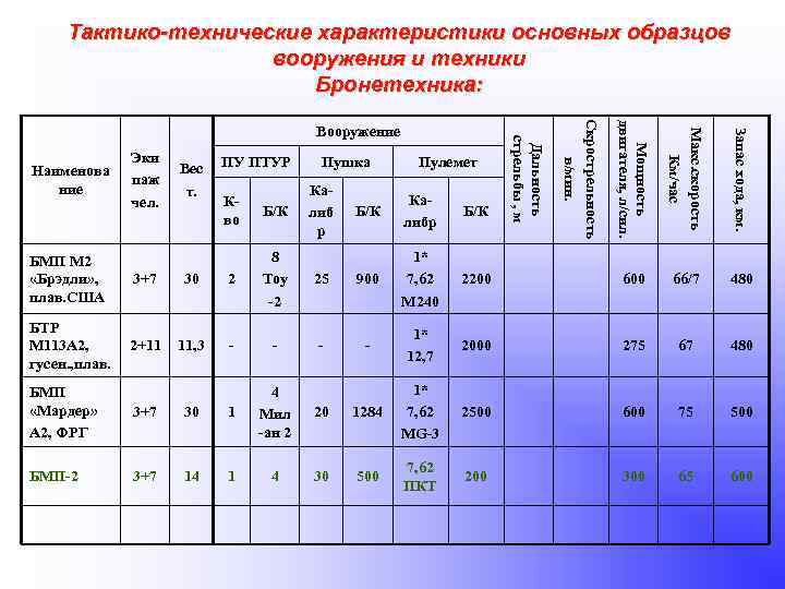 Тактико-технические характеристики основных образцов вооружения и техники Бронетехника: Калибр Б/К Мощность двигателя, л/cил. Макс.