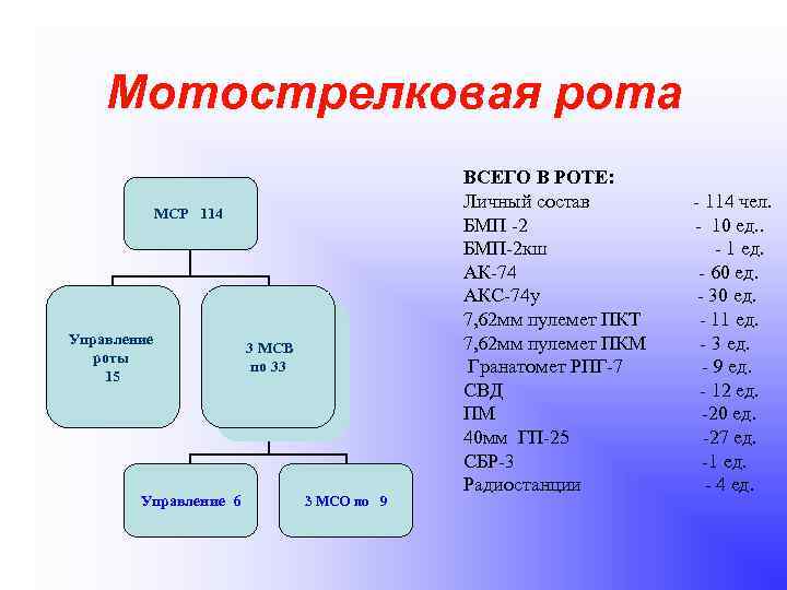 Мотострелковая рота МСР 114 Управление роты 15 Управление 6 3 МСВ по 33 3