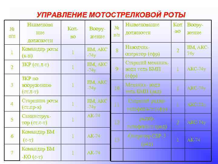 УПРАВЛЕНИЕ МОТОСТРЕЛКОВОЙ РОТЫ № п/п Наименова ние должности 1 Командир роты (к-н) 2 ЗКР
