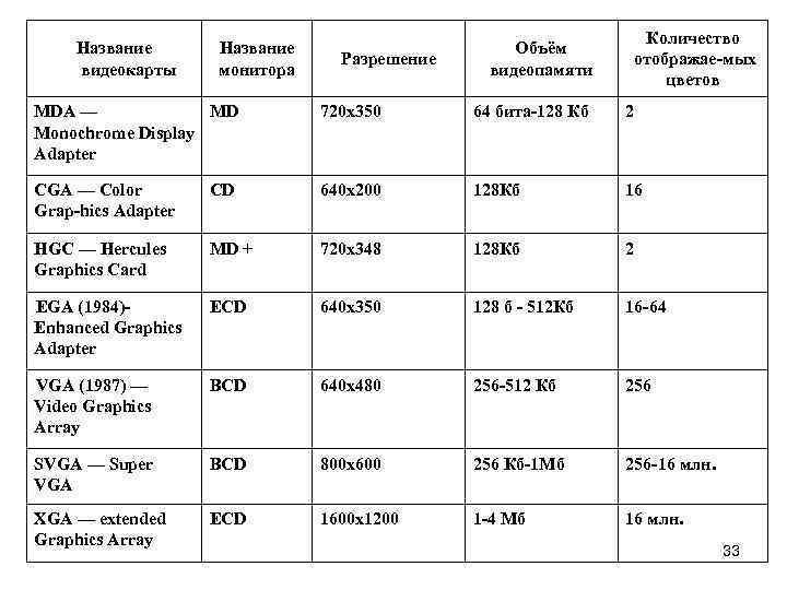 Основные пользовательские характеристики: Название видеокарты Название монитора Разрешение Объём видеопамяти Количество отображае мых цветов