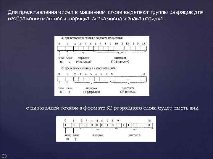 Для представления чисел в машинном слове выделяют группы разрядов для изображения мантиссы, порядка, знака