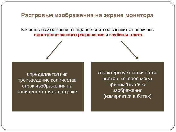 Растровые изображения на экране монитора Качество изображения на экране монитора зависит от величины пространственного