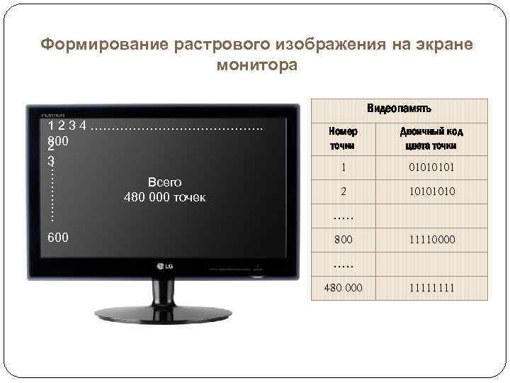 Формирование растрового изображения на экране монитора Видеопамять 1 2 3 4 …………………. . 800