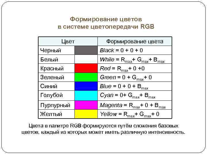Формирование цветов в системе цветопередачи RGB Цвет Формирование цвета Черный Black = 0 +