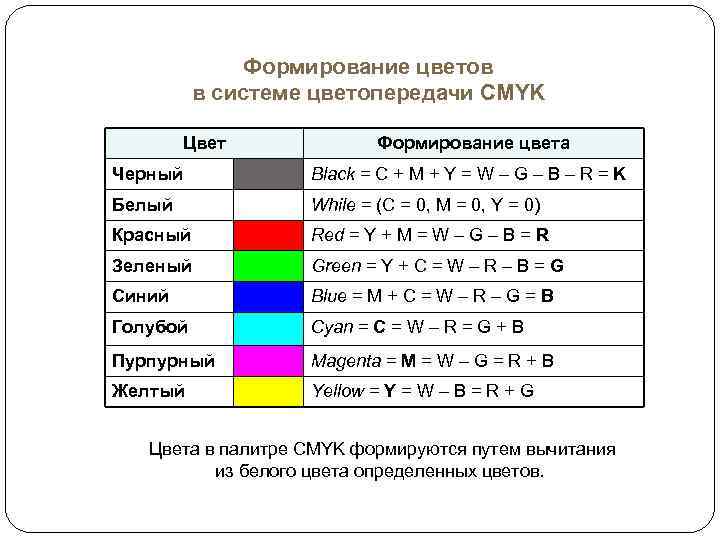 Формирование цветов в системе цветопередачи СMYK Цвет Формирование цвета Черный Black = C +