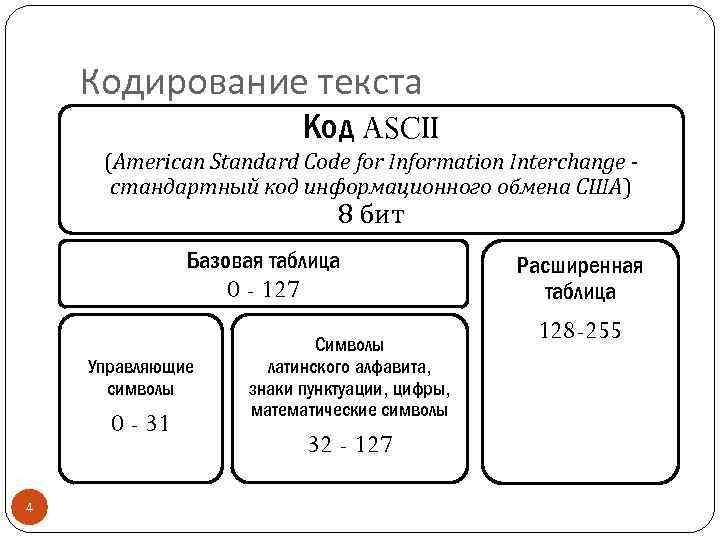 Кодирование текста Код ASCII (American Standard Code for Information Interchange стандартный код информационного обмена