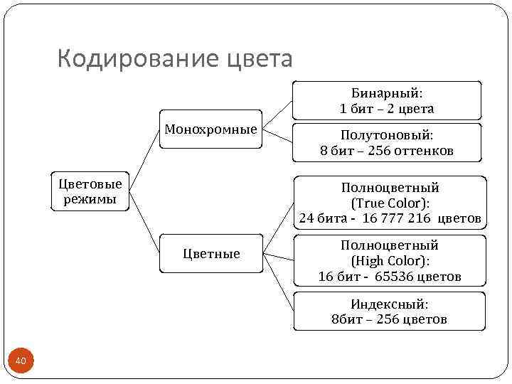 Кодирование цвета Бинарный: 1 бит – 2 цвета Монохромные Цветовые режимы Полутоновый: 8 бит