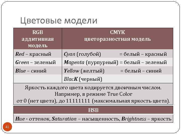 Цветовые модели RGB аддитивная модель CMYK цветоразностная модель Red – красный Cyan (голубой) =