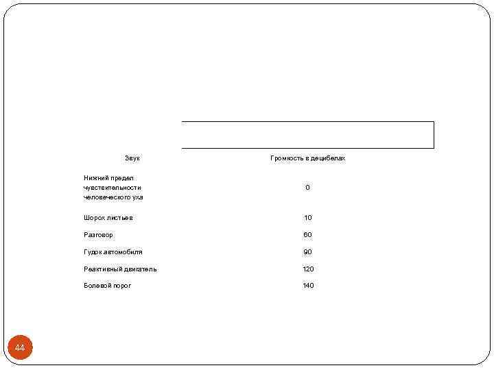 Звук Громкость в децибелах Нижний предел чувствительности человеческого уха Шорох листьев 10 Разговор 60