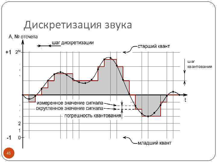 Дискретизация звука 2 N шаг квантования 45 