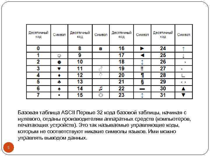 Кодировка 4 бита