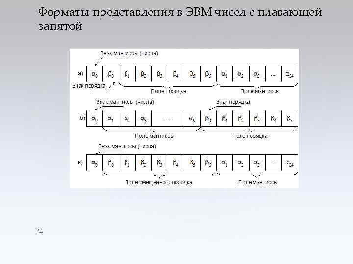 Форматы представления в ЭВМ чисел с плавающей запятой 24 