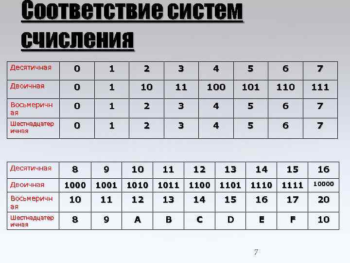 Соответствие систем счисления Десятичная 0 1 2 3 4 5 6 7 Двоичная 0