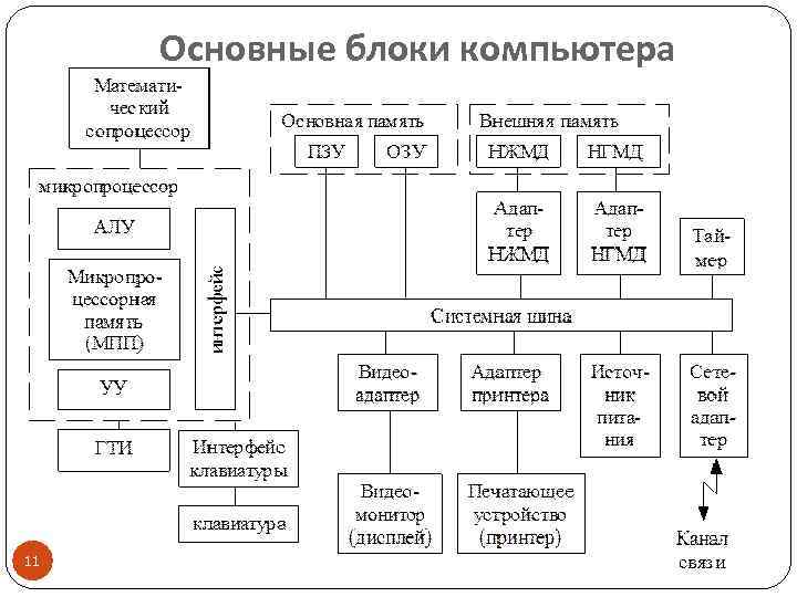 Основные блоки компьютера 11 