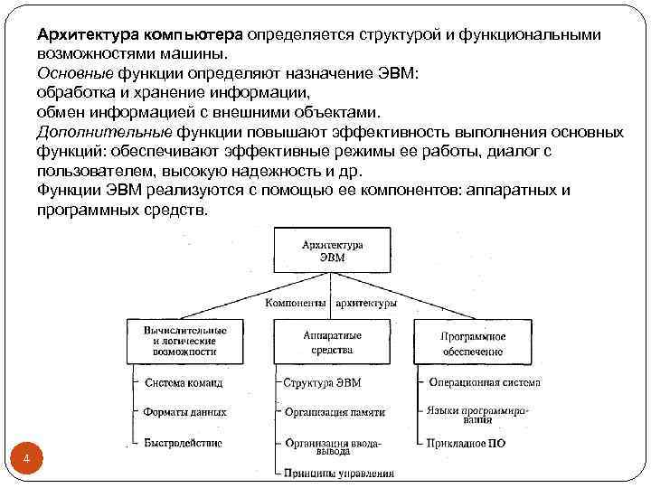 Структура 7 4. Функционально-структурная организация ЭВМ. Основные функции определяют Назначение ЭВМ. Основные компоненты архитектуры ЭВМ.