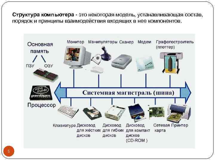 Структура компьютера - это некоторая модель, устанавливающая состав, порядок и принципы взаимодействия входящих в