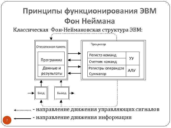 Принципы функционирования ЭВМ Фон Неймана Классическая Фон-Неймановская структура ЭВМ: 7 - направление движения управляющих