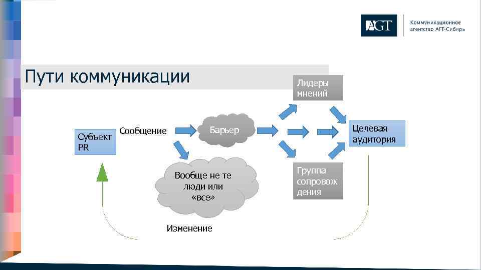 Инструменты коммуникации. Маршрут коммуникации. Коммуникационные пути. Барьеры целевой аудитории. Инструменты оффлайн коммуникации.